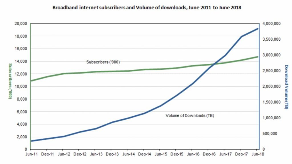 gnist snorkel Kviksølv Australian Internet Statistics [Updated 2022] - Prosperity Media