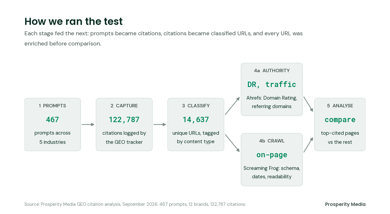 Flow diagram: 467 prompts produced 122,787 citations, which became 14,637 unique URLs tagged by content type. Ahrefs added authority data and a Screaming Frog crawl added on-page data, and we then compared the top-cited pages with the rest.