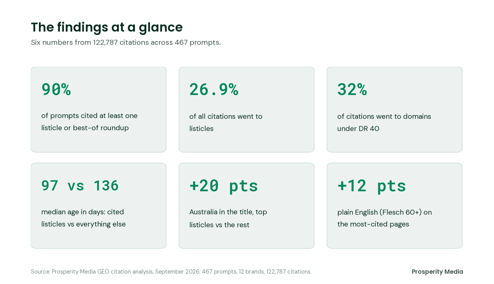 Six headline numbers: 90% of prompts cited a listicle, listicles took 26.9% of citations, 32% went to domains under DR 40, median age was 97 days against 136, Australia in the title showed a 20-point gap and plain English a 12-point gap.