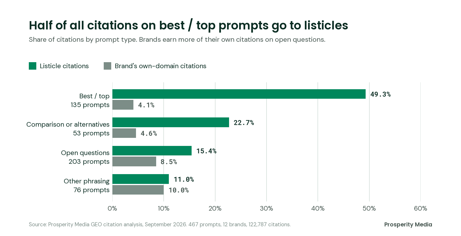 Bar chart of listicle share of citations by prompt type: 49.3% on best / top prompts, 22.7% on comparison prompts, 15.4% on open questions and 11.0% on other phrasing, next to the brand's own-domain share of 4.1%, 4.6%, 8.5% and 10.0%.