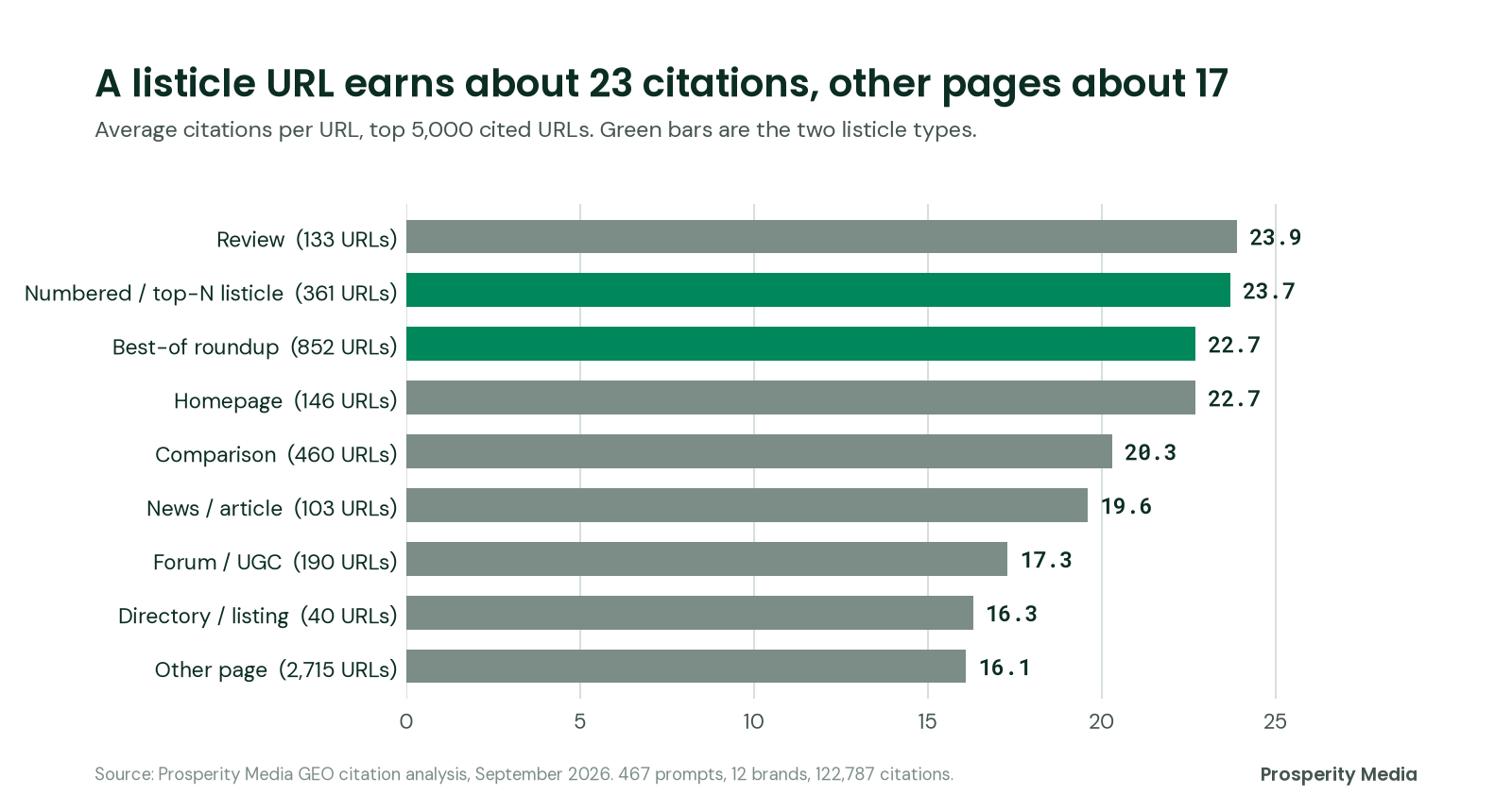 Bar chart of average citations per URL by content type. Reviews lead at 23.9, numbered listicles earn 23.7 and best-of roundups 22.7, down to 16.1 for other pages.