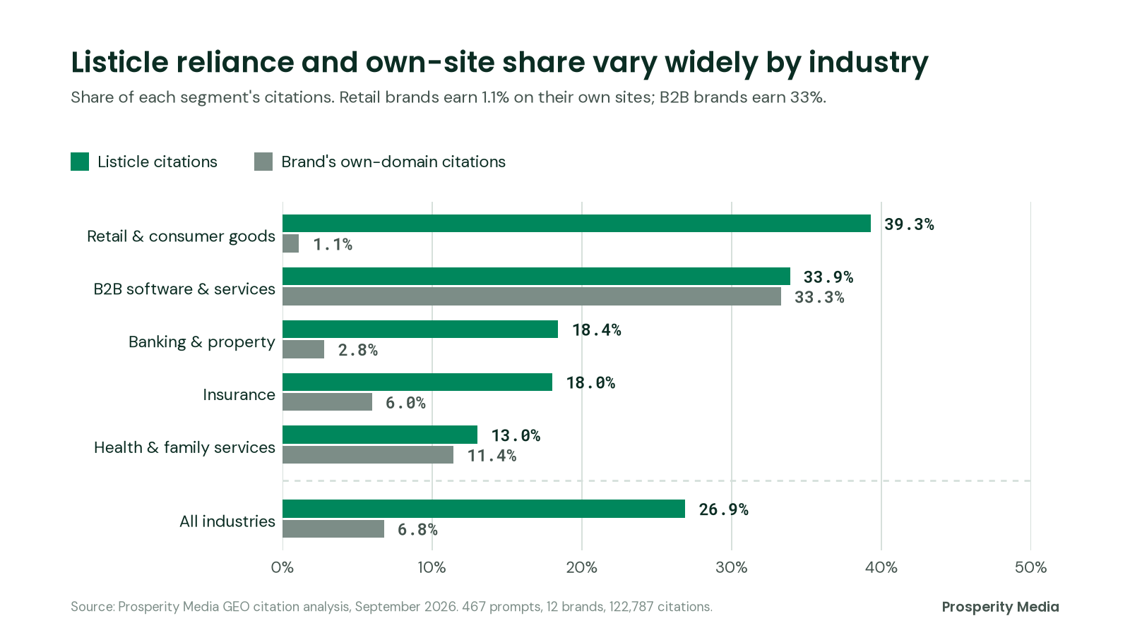 Bar chart by industry segment. Retail: 39.3% listicle, 1.1% own domain. B2B: 33.9% and 33.3%. Banking and property: 18.4% and 2.8%. Insurance: 18.0% and 6.0%. Health and family: 13.0% and 11.4%. All industries: 26.9% and 6.8%.