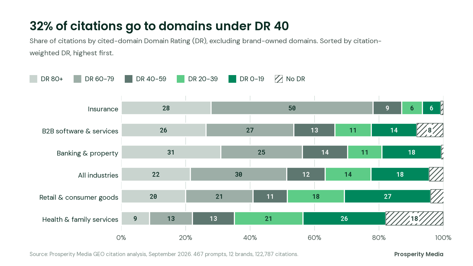 Stacked bars of citations by cited-domain Domain Rating band for each industry. Across all industries, 22% of citations go to DR 80+, 30% to DR 60-79, 12% to DR 40-59, 14% to DR 20-39, 18% to DR 0-19 and 4% to domains with no DR.