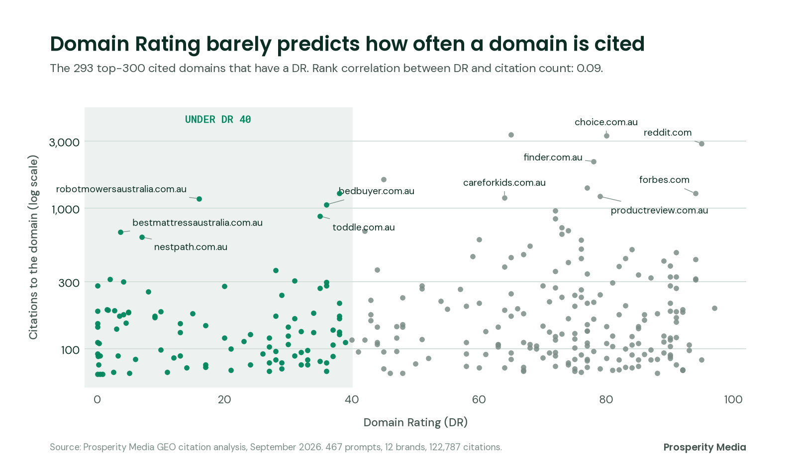 Scatter plot of Domain Rating against citation count for the top cited domains. Points are spread across the whole DR range, and low-DR niche sites such as bestmattressaustralia.com.au and nestpath.com.au sit above many high-DR sites.