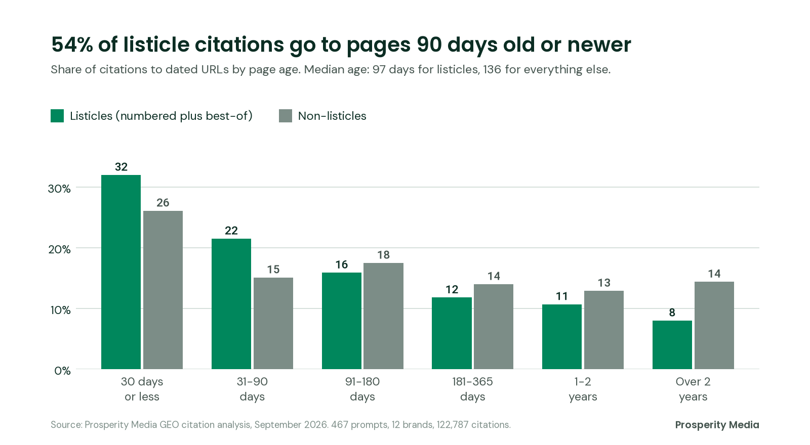 Column chart of citation share by page age. Listicles: 32% of citations go to pages 30 days old or less, 22% to 31 to 90 days, 16% to 91 to 180 days, 12% to 181 to 365 days, 11% to 1 to 2 years and 8% to over 2 years. Non-listicles are older.