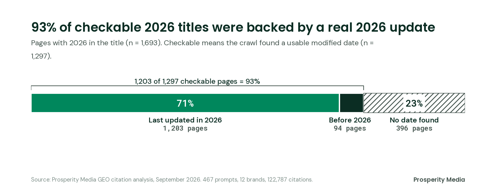 Bar showing 1,693 pages with 2026 in the title: 1,203 last updated in 2026, 94 updated before 2026 and 396 with no date. Of the 1,297 checkable pages, 93% carried a genuine 2026 update.