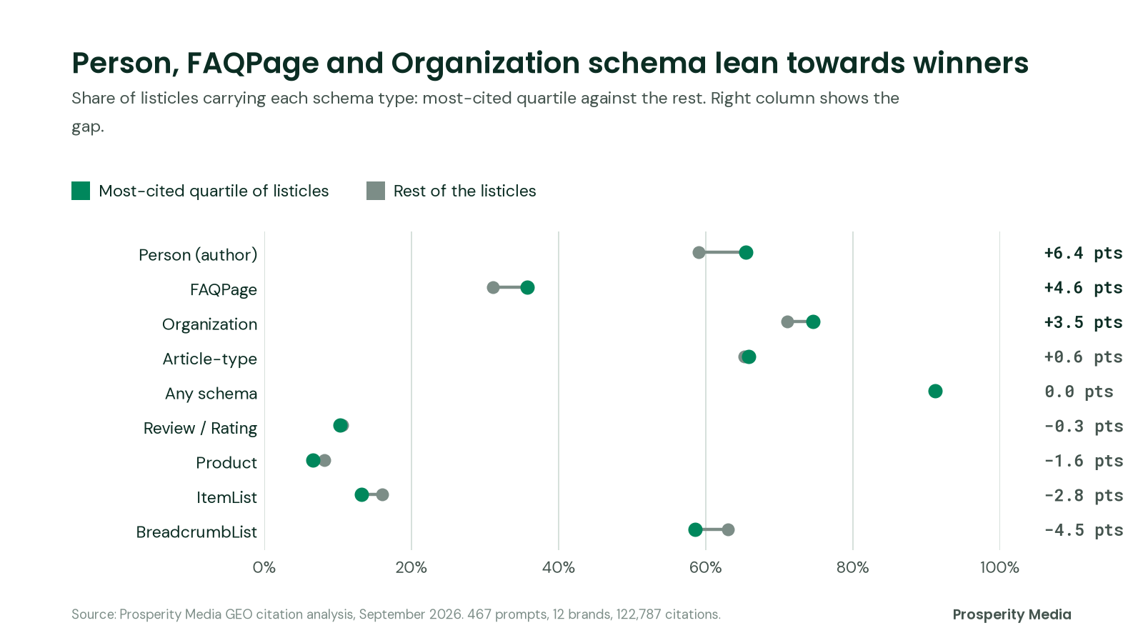 Dot plot of schema use in the most-cited quartile of listicles against the rest. Person markup leads by 6.4 points, FAQPage by 4.6 and Organization by 3.5. ItemList and BreadcrumbList are less common among the winners.