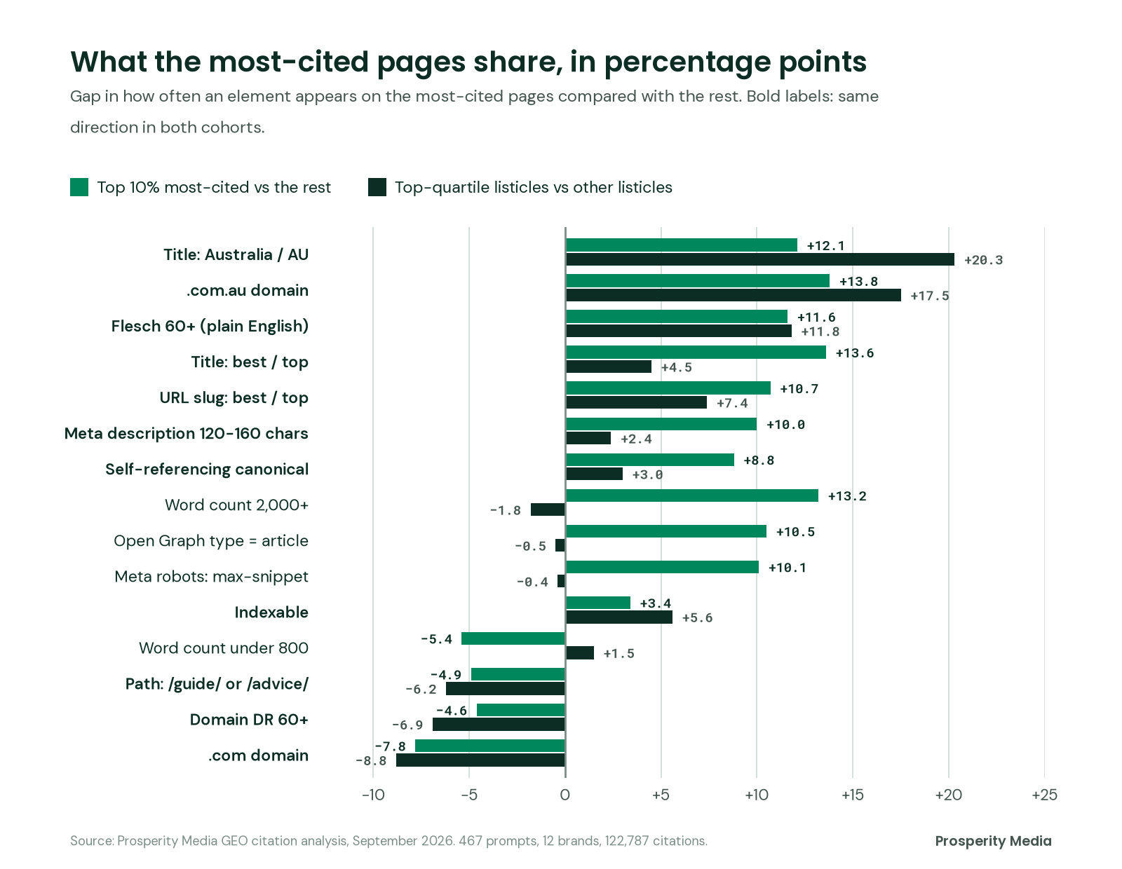 Diverging bar chart of 15 SEO elements. Australia in the title, .com.au domains, Flesch 60+, best / top wording, 120 to 160 character meta descriptions, self-referencing canonicals and indexability are more common on the most-cited pages. Guide and advice folders, DR 60+ and .com domains are less common.