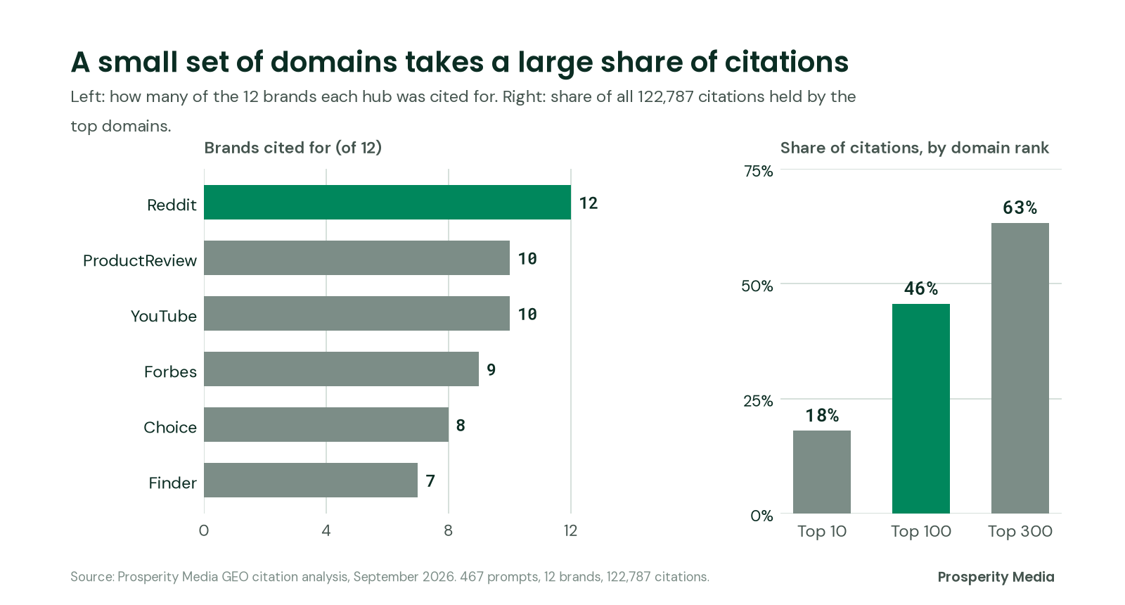 Two charts. Left: Reddit was cited for all 12 brands, ProductReview and YouTube for 10, Forbes for 9, Choice for 8 and Finder for 7. Right: the top 10 domains take 18% of citations, the top 100 take 46% and the top 300 take 63%.