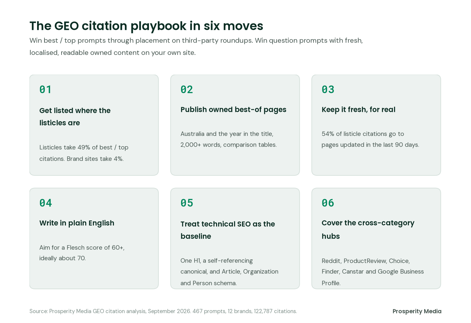 Six recommendations: get listed where the listicles are, publish owned best-of pages, keep content fresh for real, write in plain English, treat technical SEO as the baseline, and cover the cross-category hubs.